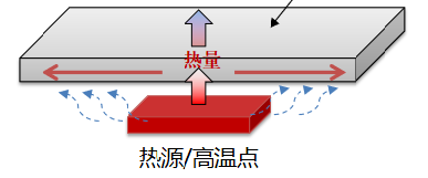 導(dǎo)熱系數(shù)要多高才能符合你產(chǎn)品的散熱要求呢？-推薦